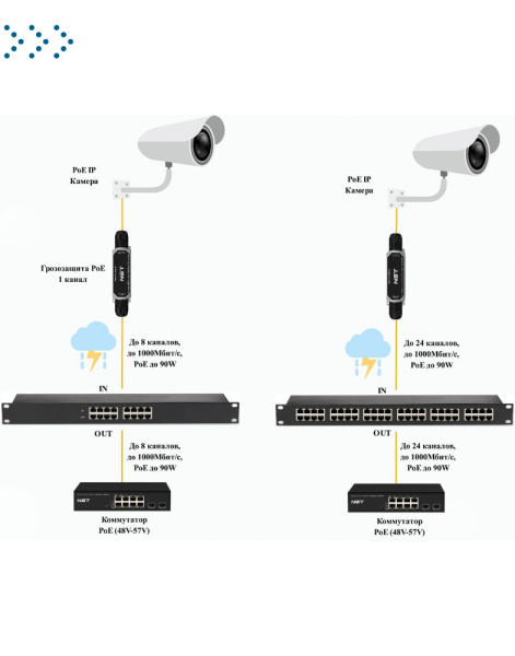 Устройство грозозащиты Gigabit Ethernet PoE на 8 каналов. Тип разъемов: RJ45(8P8C). Поддержка PoE IEEE 802.3af/at/bt до 90W. Скорость передачи данных: